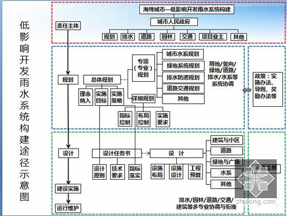 [PPT]海绵城市建设资料709页（规划建设 做法案例）-低影响开发雨水系统构建途径示意图