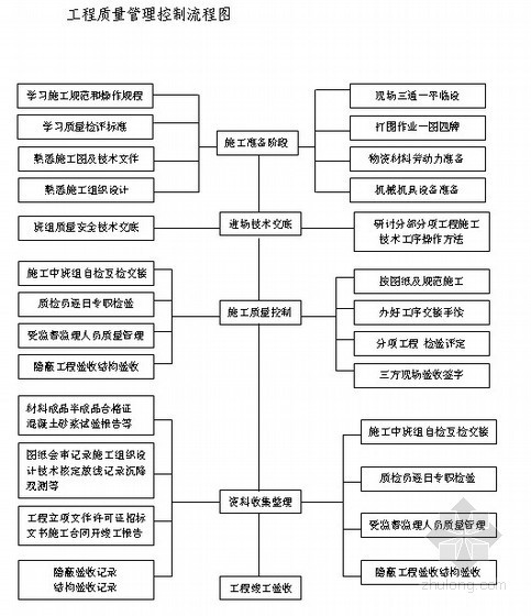 道路改造工程施工进度资料下载-[成都]市政道路改造工程施工组织设计（投标）