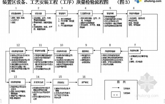 氧化沟处理流程图资料下载-天然气净化液化处理工程质量检验流程图