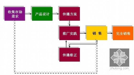 [知名地产]房地产项目策划知识与策划流程（ppt 共92页）-策划和房地产策划