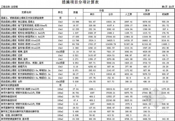 配电装置楼单位工程预算表(含广联达)-措施项目分项计算表 