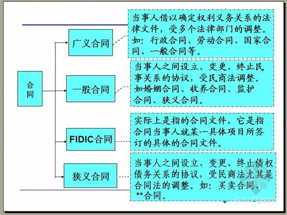 招标采购与合同管理PPT讲义（55页）