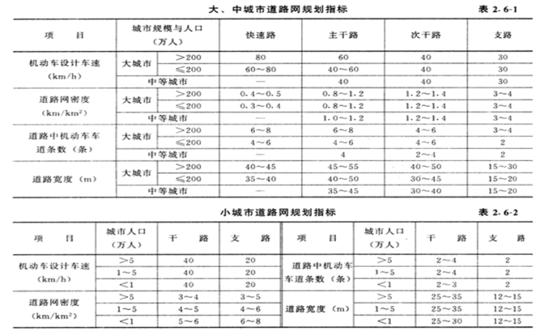 广东城市支路交通工程资料下载-城市道路、公路交通工程总体规划
