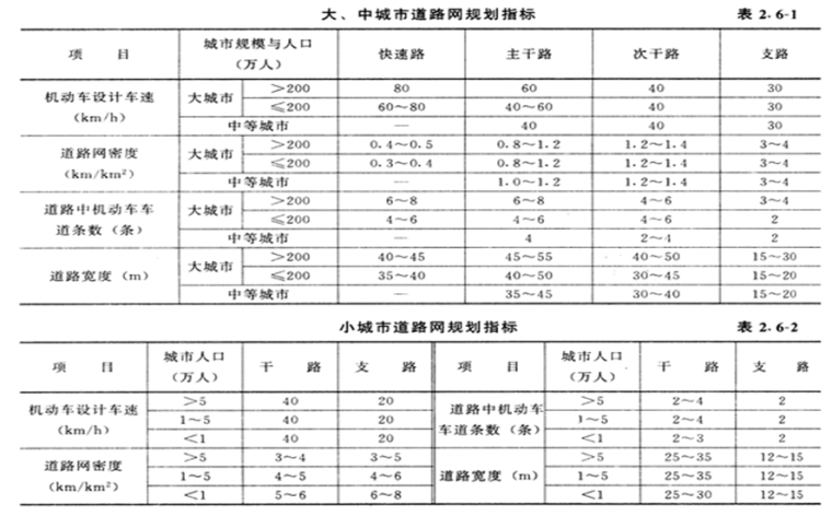 徐家汇总体规划资料下载-城市道路、公路交通工程总体规划