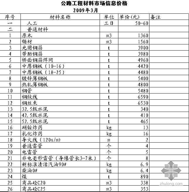 贵州公路工程材料价格信息资料下载-北京2009年3月公路工程材料价格信息