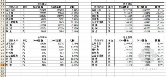 天津2012造价资料下载-[天津]住宅楼建设项目（2012与2008基价对比）