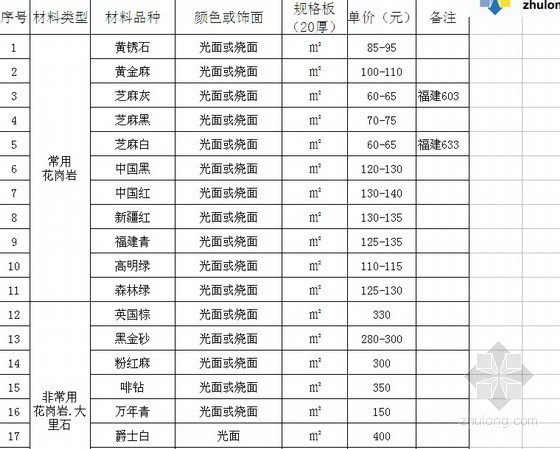 广东省材料价格表资料下载-2011年12月广东地区园林建筑材料价格信息