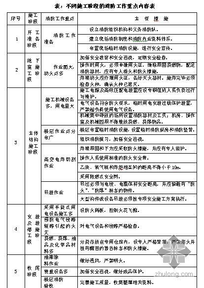 福建某医院工程施工安全防护措施- 