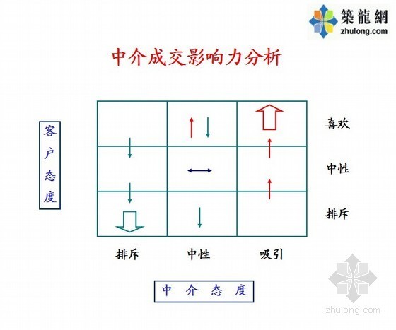 知名大型国际广场项目整体营销策划方案-中介成交影响力分析 