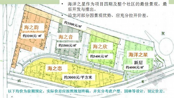 房地产策划实例资料下载-[大连]住宅项目营销策划实例分析(108页)