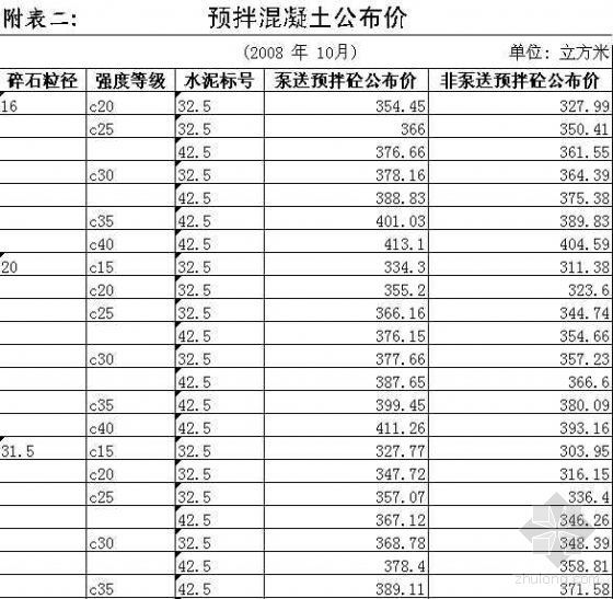 苏州建设工程材料指导价格调整表（2008.10）