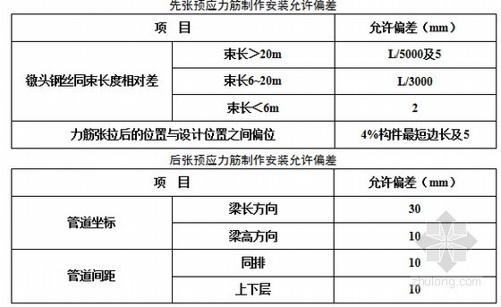 [江西]铁路工程施工标准化作业指导书全套733页（站前工程 四电工程）-桥梁预应力筋制作安装允许偏差