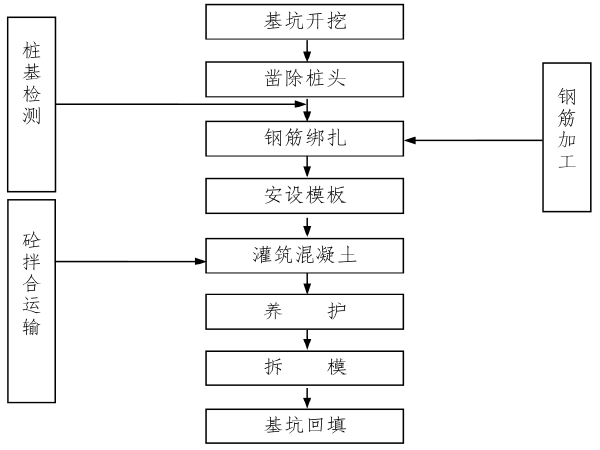 天然气管道涵洞施工方案资料下载-中小桥及涵洞施工方案