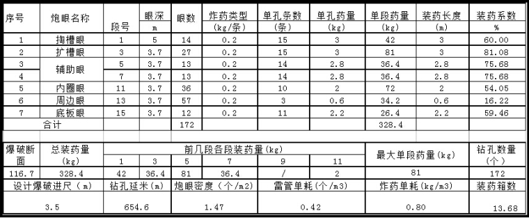 隧道非爆施工专项方案资料下载-隧道光爆施工，非水压爆破装药参数