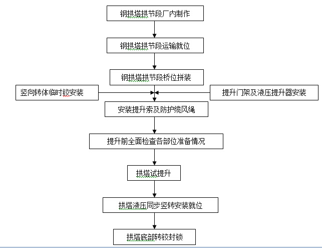 桥梁竖向转体施工工艺流程及操作要点-钢拱塔液压同步竖向转体施工工艺流程.jpg