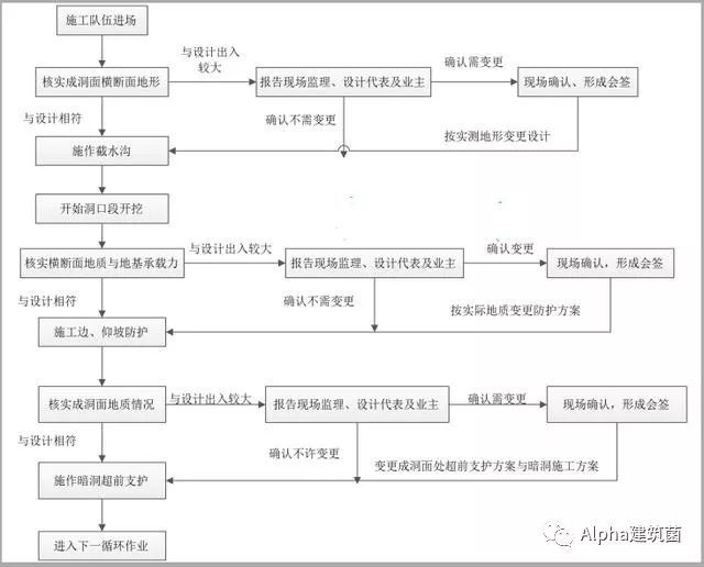 超级整合，隧道施工方案及工艺流程_4