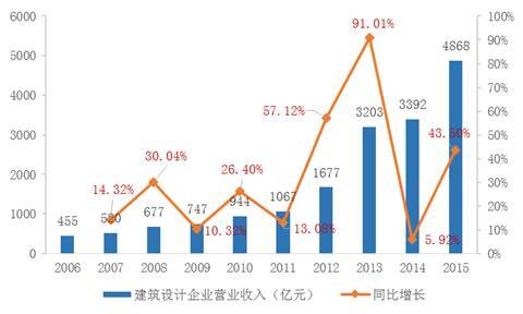 大数据：建筑设计院还有前途吗？_5