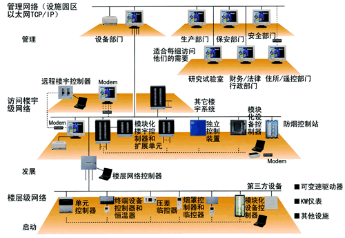 楼宇自控产品培训资料下载-楼宇自控系统培训知识