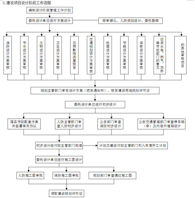 工程建设项目全套流程-4