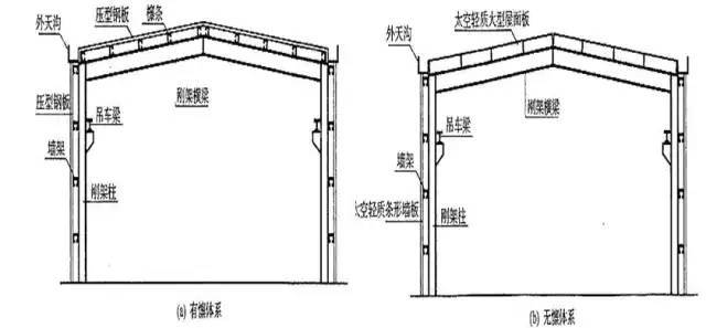 轻型钢结构厂房的组成和形式_2