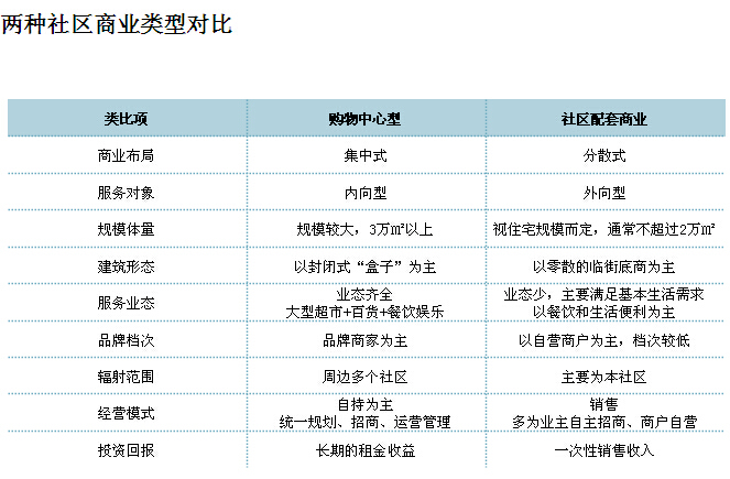 [郑州]知名商业地产项目竞争性研究报告（237页、附案例）-两种社区商业类型对比