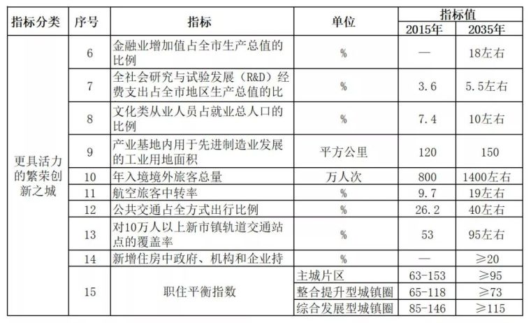 雄安新区与北上广深2035年规划指标全解析_13