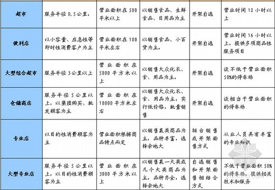 [知名房企]超详解商业项目销售培训指导手册(表格丰富)-商业业态 