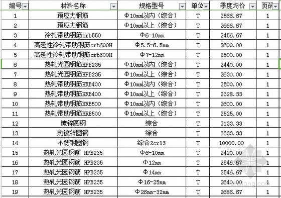 河南公路工程材料价格信息资料下载-[河南]郑州2015年三季度建设工程材料信息价格(7800余项)