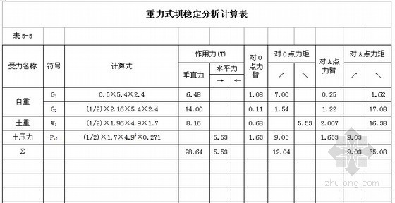 [山西]河道疏浚工程可行性研究报告（含投资估算）-重力式坝稳定分析计算表 