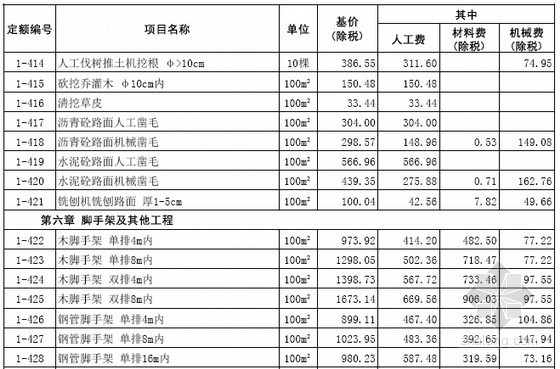 [山东]2016年市政工程消耗量定额价目表178页(营改增)-脚手架及其他工程 