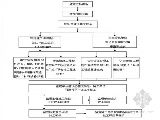 江苏市政道路监理资料下载-[江苏]市政道路工程监理细则