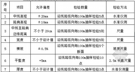 铁路扩能改造工程路基施工作业指导书91页（填筑防护排水）-基床表层外形尺寸允许偏差、检验数量及检验方法 