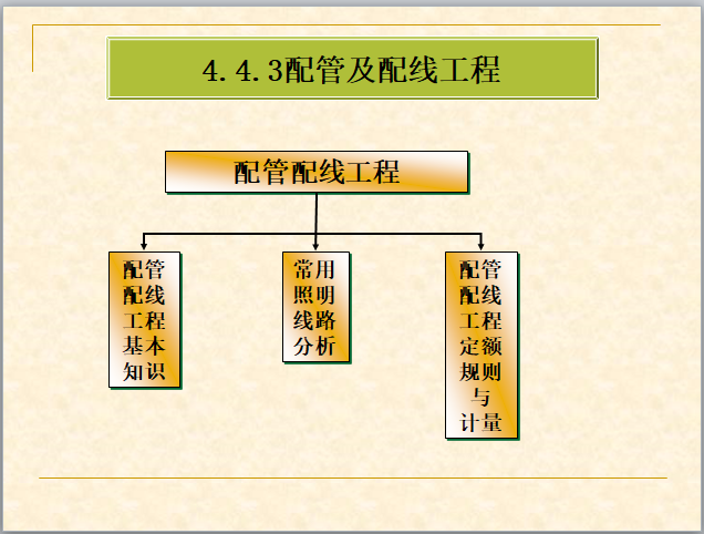 安装工程定额与概预算-配管及配线工程-配管及配线工程