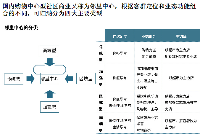 [郑州]知名商业地产项目竞争性研究报告（237页、附案例）-邻里中心的分类