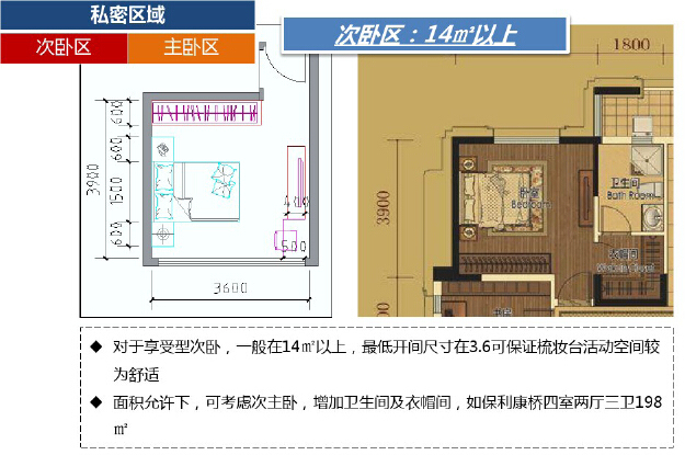 高层住宅楼户型房间功能设计研究（图文并茂）-次卧区