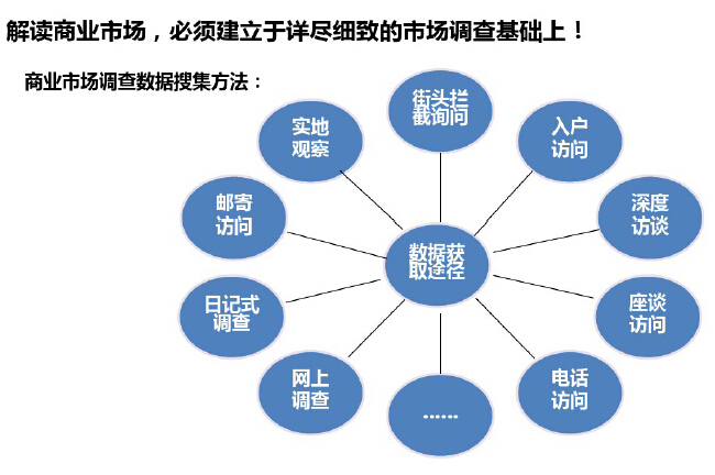 商业地产项目操盘思路及销售技能提升（图文并茂）-商业市场调查数据搜集方法