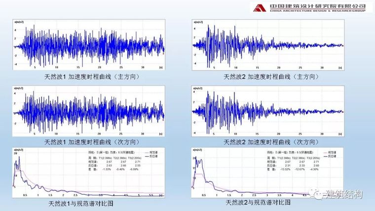 中国院：阻尼器在高烈度区超高层办公楼中的应用_49