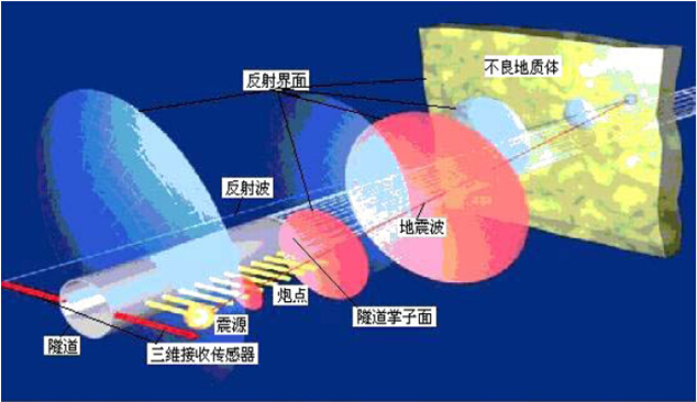 黄土区钻爆开挖复合式衬砌单洞双线隧道工程施工专项方案176页-TSP203系统原理与布设方法