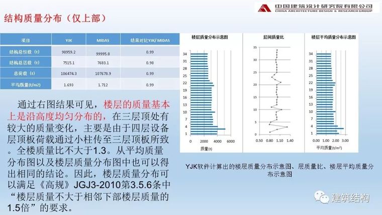 中国院：阻尼器在高烈度区超高层办公楼中的应用_25