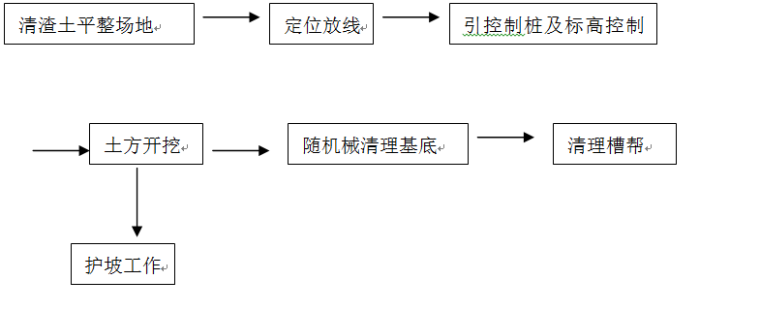 条形基础地基处理施工组织设计-工艺流程图