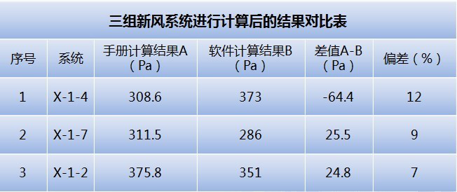 BIM技术应用于廊坊喜来登酒店-系统校核计算