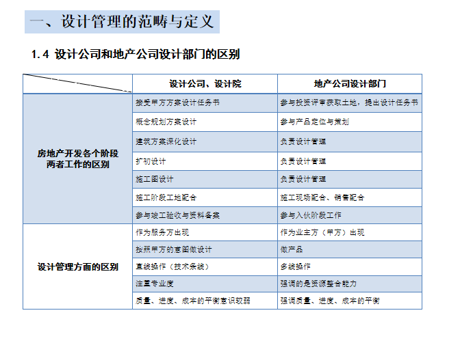 集团地产设计管理与业务交流（共33页）-设计部门区别