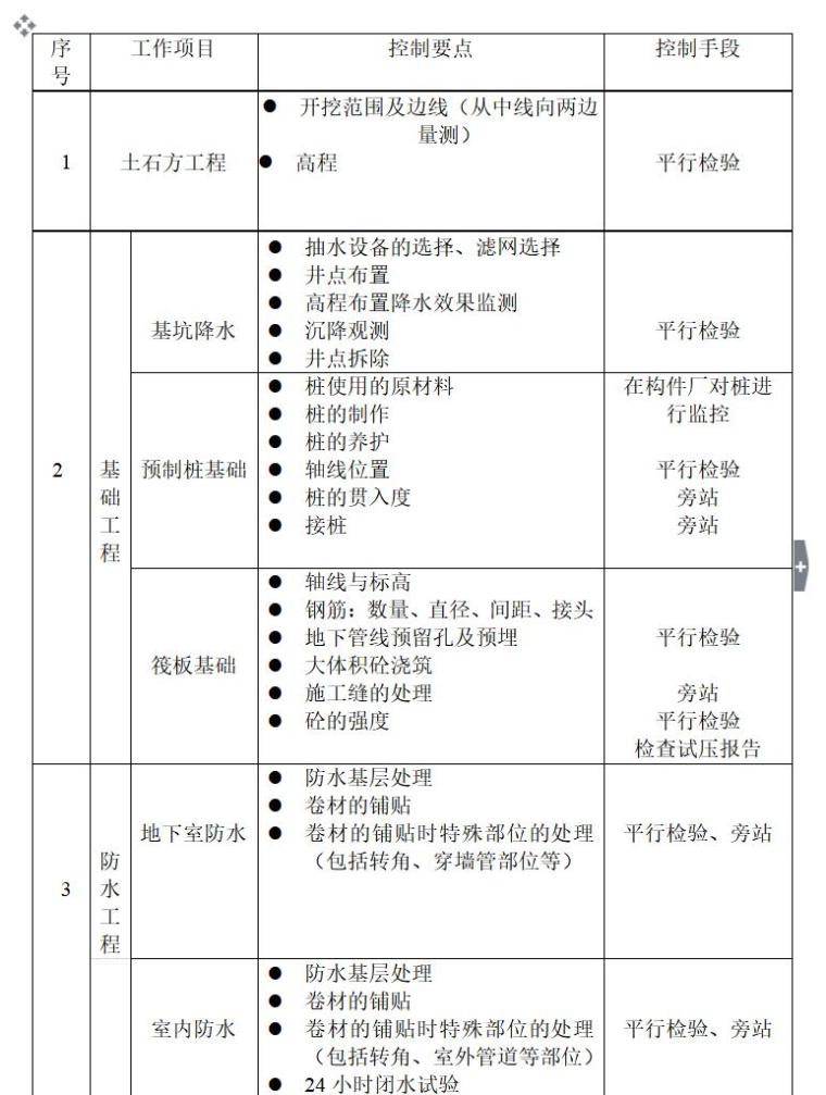 土建工程监理规划范本（共48页）-施工过程质量控制要点