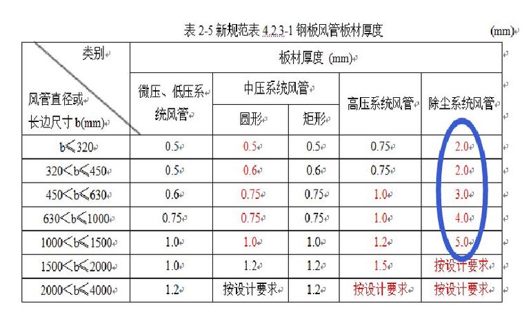 《通风与空调工程施工质量验收规范》GB50243-2016重点解读_3