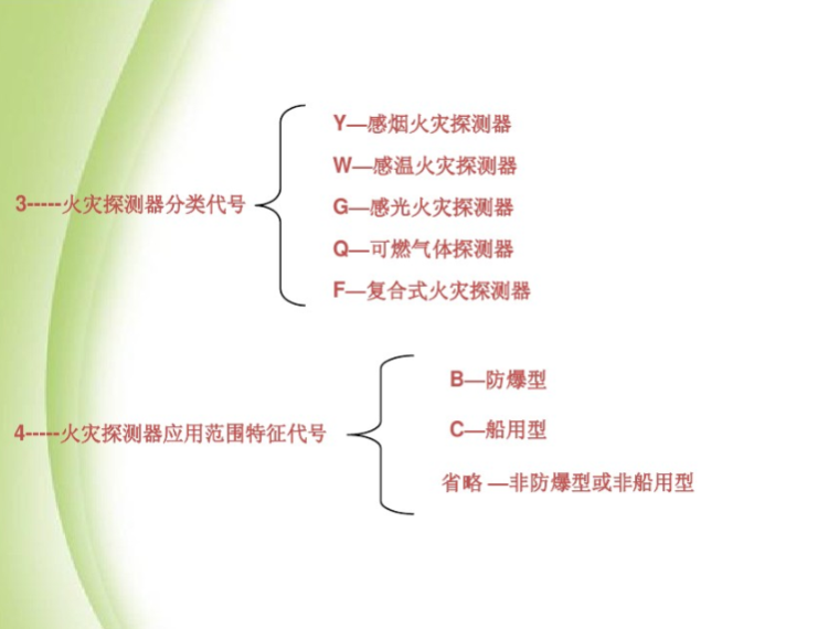 火灾自动报警系统基本原理（附图解）-分类代号