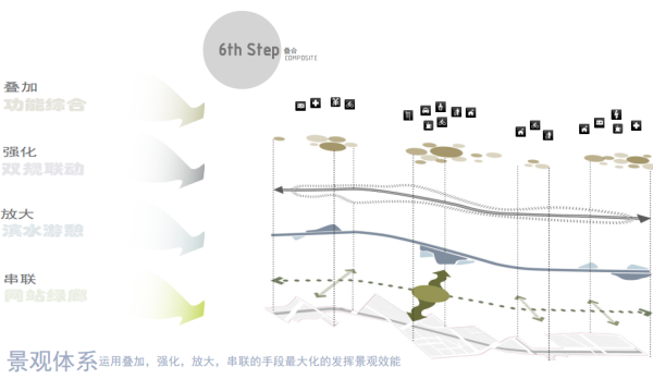 [浙江]滨江河畔生态廊道景观设计方案（2017最新）-景观设计体系分析