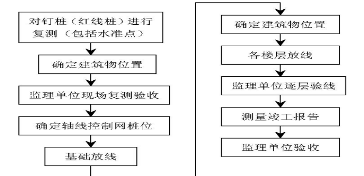 中青年科技人员住宅楼工程施工组织设计方案_2