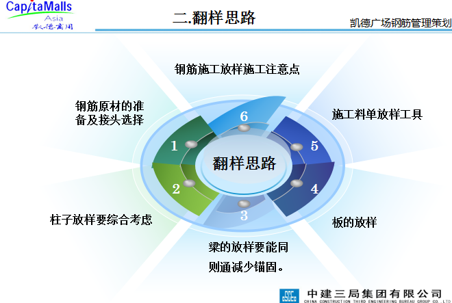 凯德广场钢筋管理策划（27页）-翻样思路