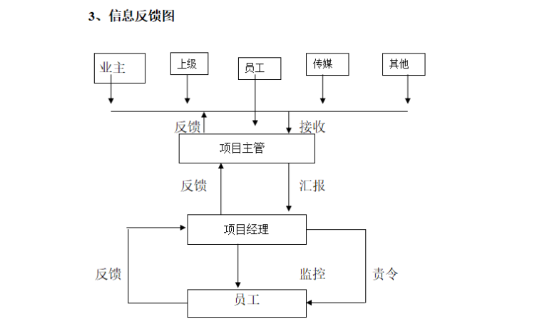 商业地产运营及物业管理服务方案（共27页）-信息反馈图