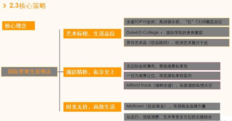 房地产营销策划方案范例（108页）-核心策略